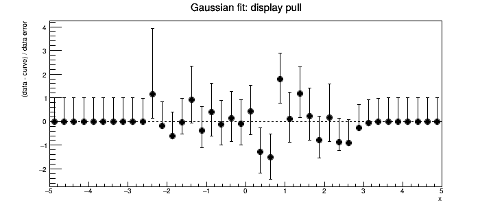 roofit-gaussian-pull