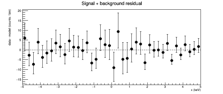 roofit-signal-background-residual