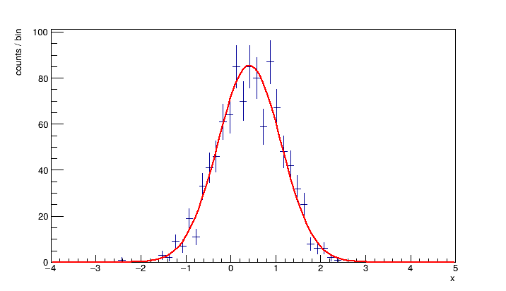 root-gaussian