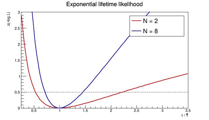 root-likelihood-errors