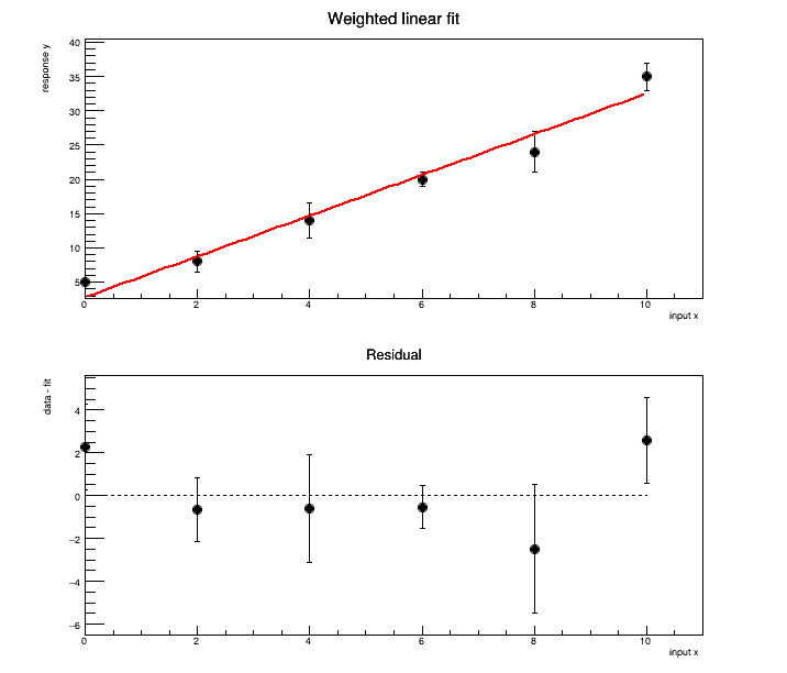 root-weighted-fit