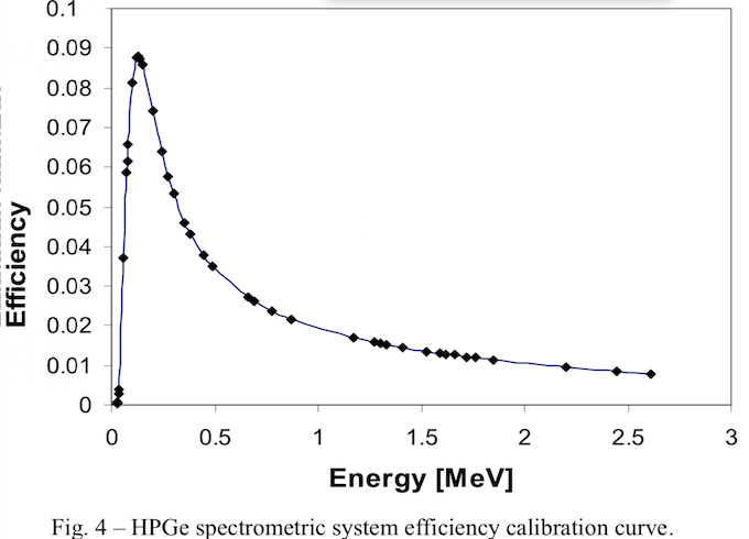 efficiency calibration