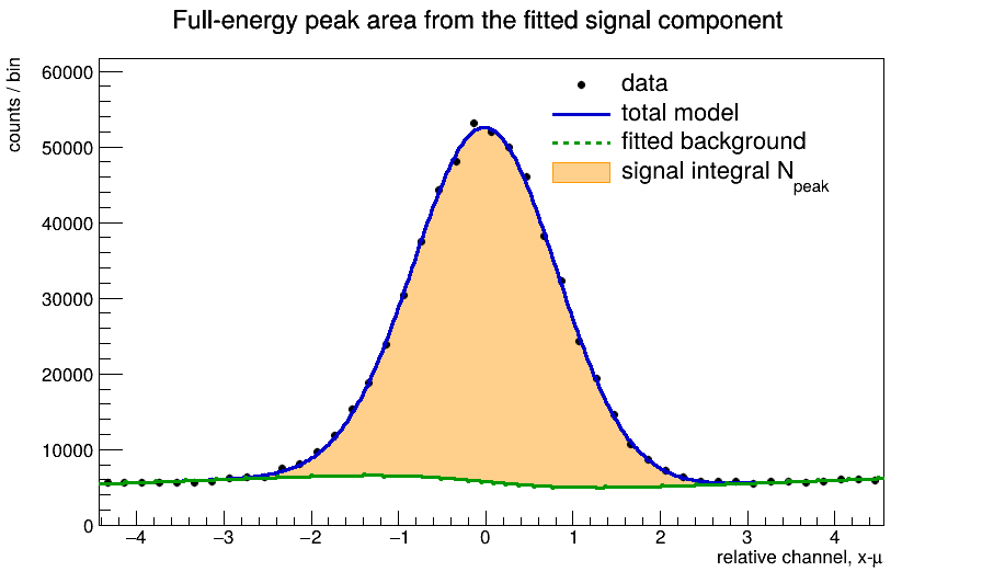 full-energy peak area above the fitted local background