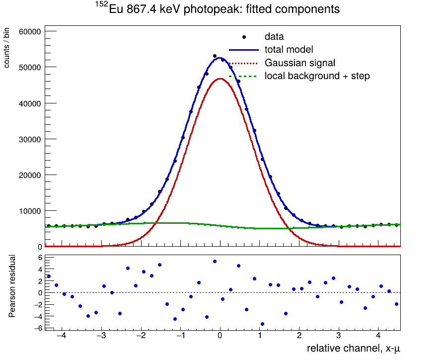 photopeak signal, local background, total fit and residual