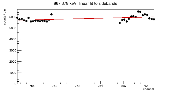 linear fit to sidebands near the 867.378 keV peak