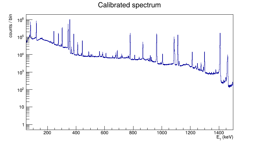 calibrated gamma spectrum