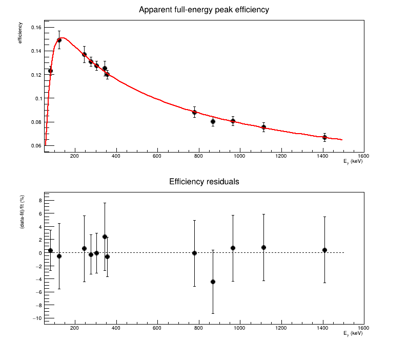 apparent full-energy peak efficiency and residuals