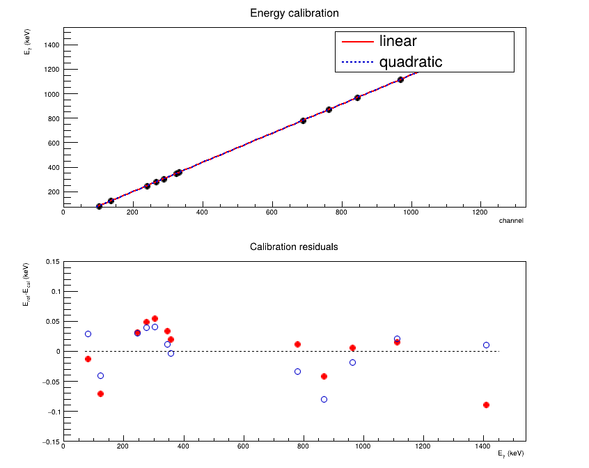 energy calibration and residuals