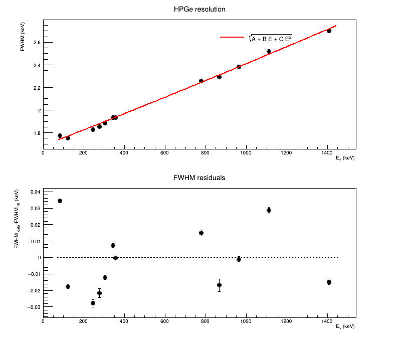 FWHM versus energy and residuals