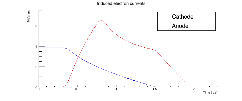 gic currents