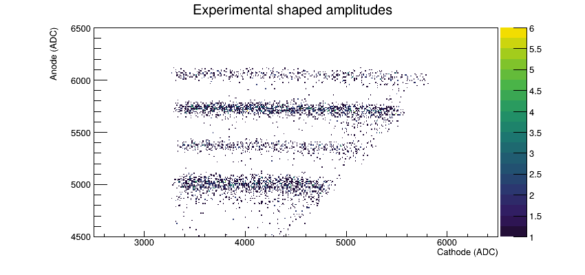 gic experiment correlation