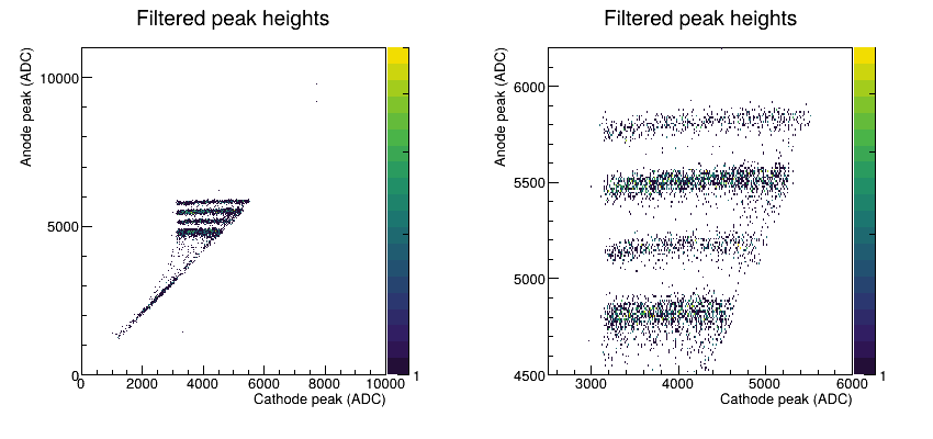 gic peak correlation