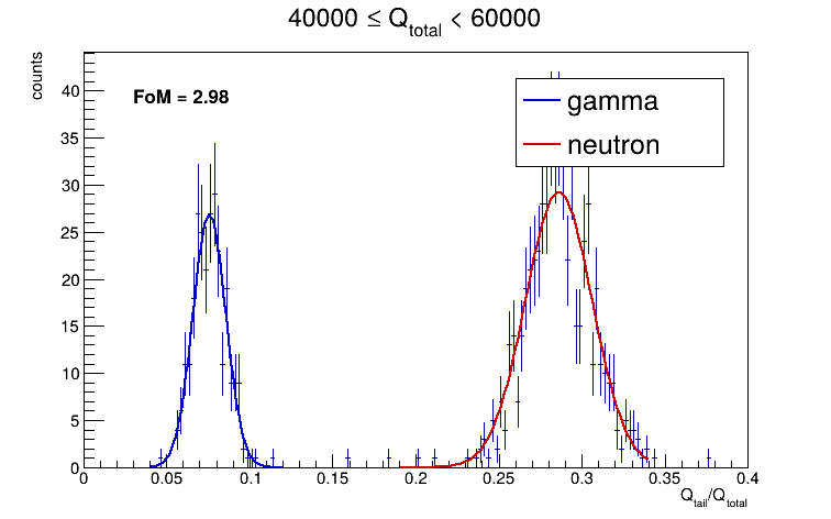 PSD projection and Gaussian fits