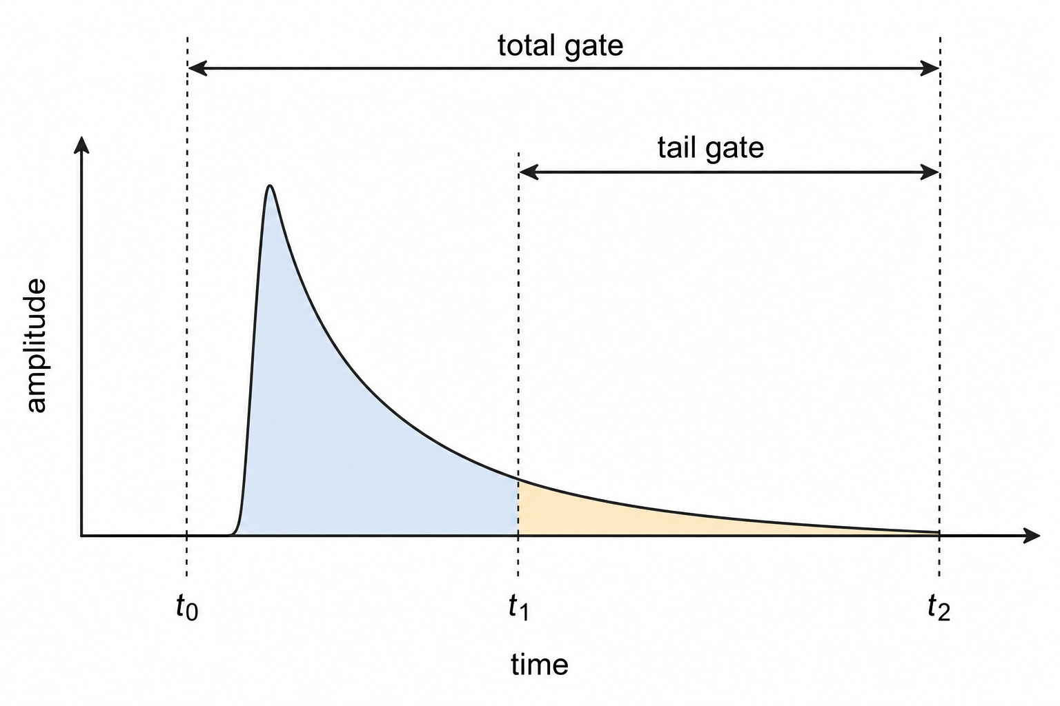total gate 与 tail gate 相对于脉冲位置的概念示意图